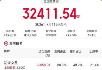 豆瓣评分6.6，《功夫女足》口碑撕裂，票房却直接杀疯！