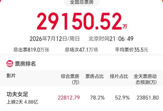 豆瓣评分6.6，《功夫女足》口碑撕裂，票房却直接杀疯！