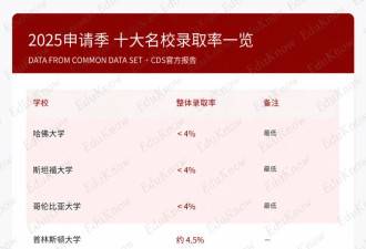 藤校招生逻辑，真的变了...
