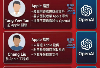 涉狂偷机密 复制整间苹果公司 OpenAI惊天大阴谋?
