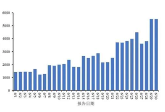 无人注意的角落里，新冠确诊数量还在上升