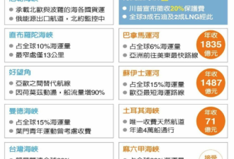 这个国家曾收海峡通行费 遭美介入终止