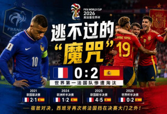 逃不过的“魔咒”！世界第一法国0:2惨遭淘汰
