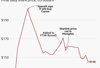 越来越像一只迷因股：SpaceX IPO热潮消退了吗?