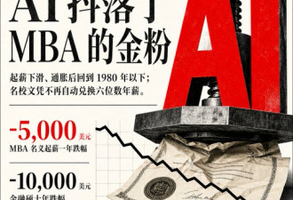 MBA起薪一年跌了5000刀