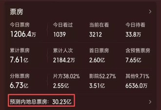周星驰的这场"豪赌",赢得很彻底,他能分账多少钱？