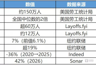 美60万科技人失业背后，软件工程师的集体反击