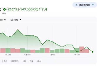有人亏掉婚房款，有人收益归零，韩国股市掀风暴
