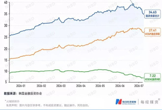 有人亏掉婚房款，有人收益归零，韩国股市掀风暴