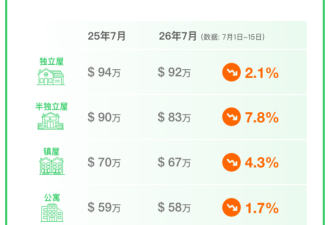 51独家发布：7月大多伦多房价继续全线下跌，公寓跌幅最小