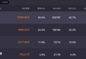 《功夫女足》票房破11亿，韩国人集体破防
