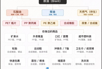 石油涨价，为什么超市里的日用品都跟着涨？