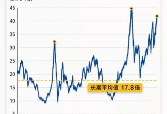 金融时报警告：美股估值已接近1929年崩盘前