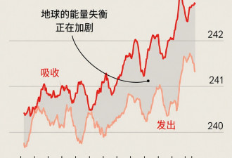地球正在变暗，速度令气候科学家震惊