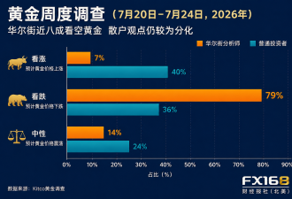 华尔街近八成看空 下周变盘在即？