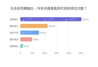 下月起 大批医药代表将从国内医院消失？
