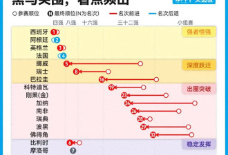 104场比赛后，48队世界杯改变了什么？