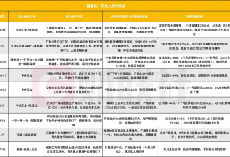 国家队历次进场后，A股怎么走？