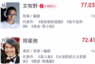 《女足》势不可挡 周星驰有望超越冯小刚成百亿票房导演