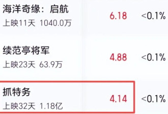 《女足》势不可挡 周星驰有望超越冯小刚成百亿票房导演