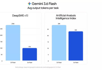 谷歌连发三款“Lite、Flash”模型，但Pro再次缺席
