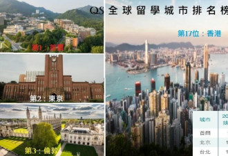 最佳留学城市:香港排17,QS指香港生员国际化不足