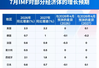 IMF为何看好中国？专访美联储前高级经济学家胡捷