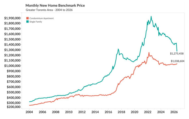 Toronto-New-Home-Prices-Crash-More-Than-10-Over-30-Days-toront-new-home-prices-june-2026.png?resize=1140%2C718&ssl=1