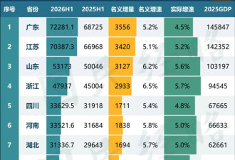 中国经济最强省，没悬念了