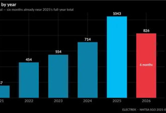 一个月撞207起！特斯拉自动驾驶事故超2021年全年
