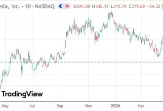 美股收盘：七巨头齐跌特斯拉重挫14% 纳指降2%