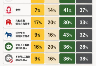 美中AI竞赛谁领先？皮尤民调出炉