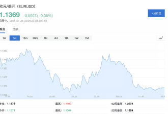 特朗普炮轰欧盟罚款谷歌"非法" 宣布启动301调查