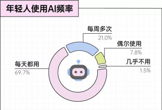 被AI掏空钱包后，工作量反而增加了？！