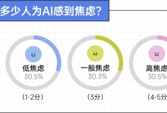 被AI掏空钱包后，工作量反而增加了？！