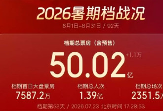 票房破50亿！4片厮杀惨烈，《八仙》咬紧《女足》