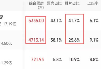票房破50亿！4片厮杀惨烈，《八仙》咬紧《女足》