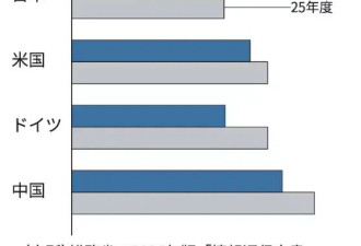 日本总务省报告：AI使用率翻倍,但与中国差距悬殊