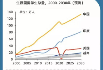 全球大学，开始集体向中国涌入？