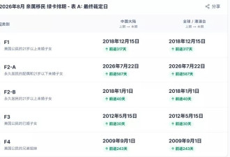 打击非法移民后 中国合法移民成最大受益者
