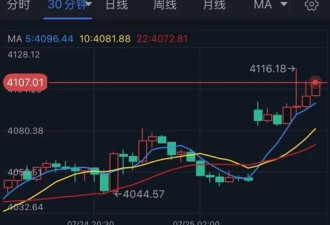美媒曝特朗普暂停打击伊朗内幕 黄金多头大爆发