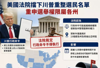 美国法院挡下川普重整选民名单：选举权限属各州