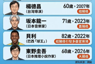 东野圭吾逝世"沉默杀手"大肠癌登热搜 医生建议…