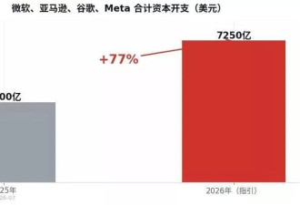 谷歌们今年要砸7000亿美元 哪些公司能赚到这笔钱？